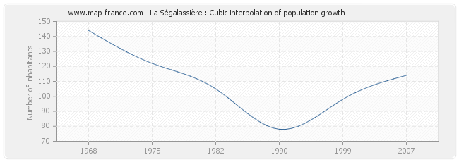 La Ségalassière : Cubic interpolation of population growth